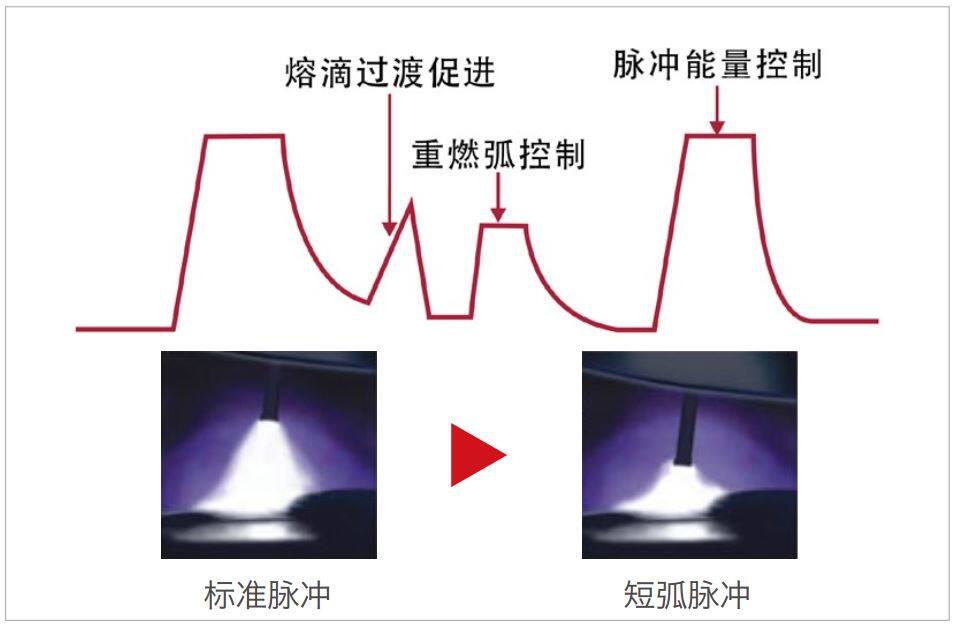 短弧脉冲过渡 - 麦格米特Artsen Plus系列MIG/MAG智能焊机